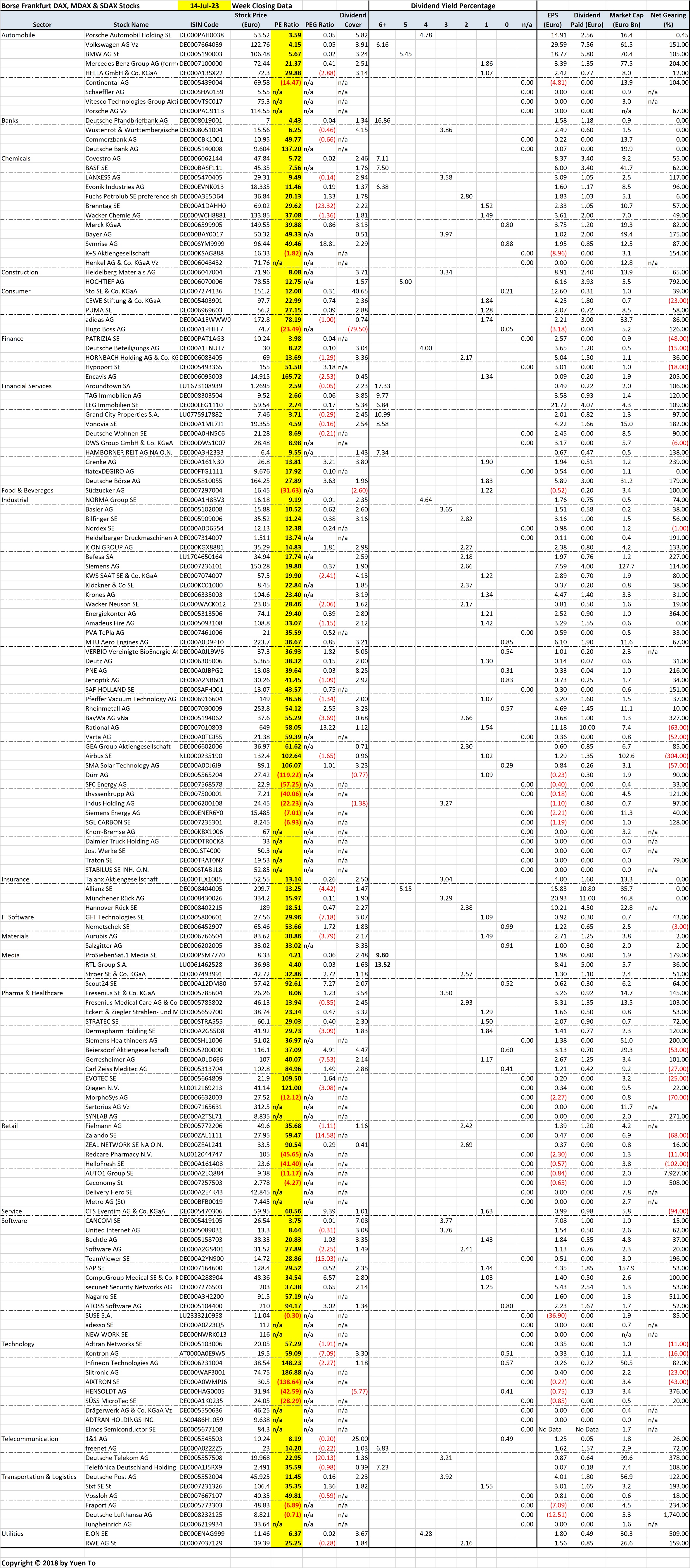 Borse Frankfurt DAX, MDAX & SDAX Stocks by Sector and Sorted by Price Earnings (PE) Ratio